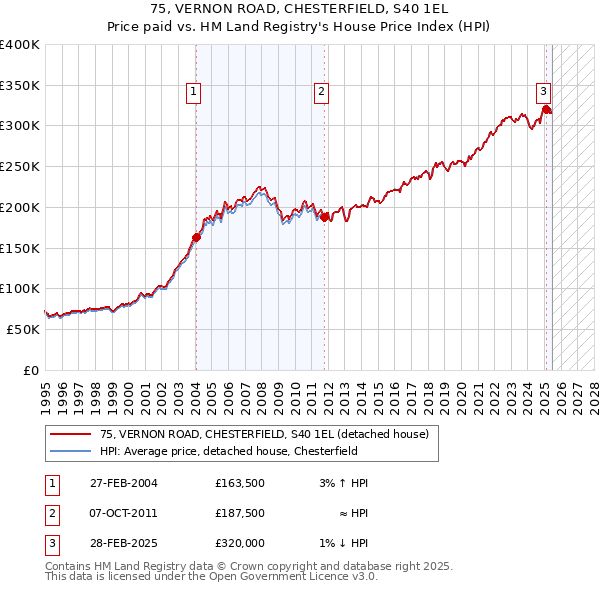 75, VERNON ROAD, CHESTERFIELD, S40 1EL: Price paid vs HM Land Registry's House Price Index