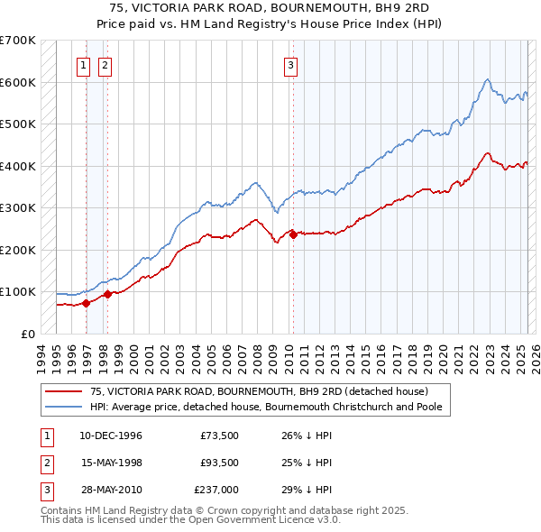 75, VICTORIA PARK ROAD, BOURNEMOUTH, BH9 2RD: Price paid vs HM Land Registry's House Price Index