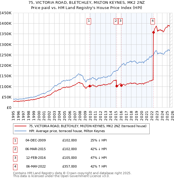 75, VICTORIA ROAD, BLETCHLEY, MILTON KEYNES, MK2 2NZ: Price paid vs HM Land Registry's House Price Index