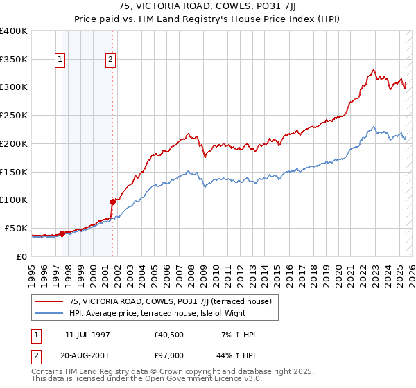 75, VICTORIA ROAD, COWES, PO31 7JJ: Price paid vs HM Land Registry's House Price Index
