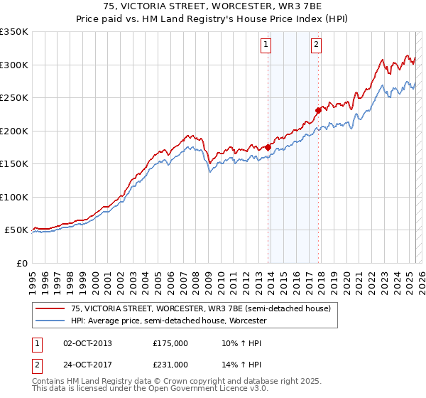 75, VICTORIA STREET, WORCESTER, WR3 7BE: Price paid vs HM Land Registry's House Price Index