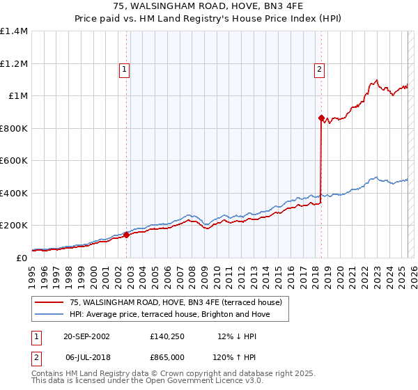 75, WALSINGHAM ROAD, HOVE, BN3 4FE: Price paid vs HM Land Registry's House Price Index