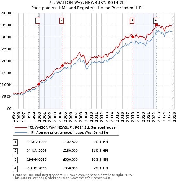 75, WALTON WAY, NEWBURY, RG14 2LL: Price paid vs HM Land Registry's House Price Index