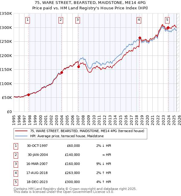 75, WARE STREET, BEARSTED, MAIDSTONE, ME14 4PG: Price paid vs HM Land Registry's House Price Index