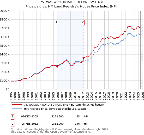 75, WARWICK ROAD, SUTTON, SM1 4BL: Price paid vs HM Land Registry's House Price Index