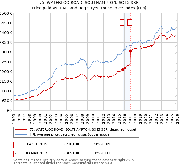 75, WATERLOO ROAD, SOUTHAMPTON, SO15 3BR: Price paid vs HM Land Registry's House Price Index
