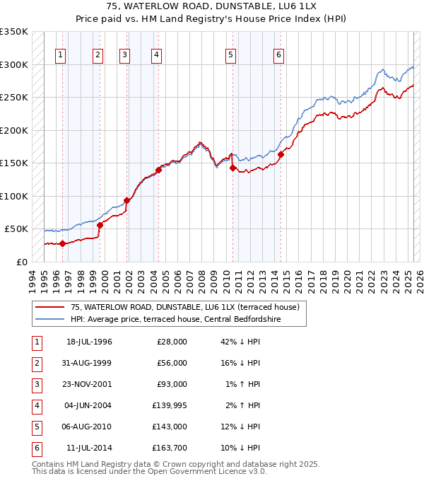 75, WATERLOW ROAD, DUNSTABLE, LU6 1LX: Price paid vs HM Land Registry's House Price Index