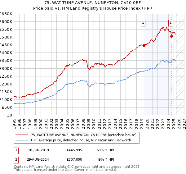 75, WATITUNE AVENUE, NUNEATON, CV10 0BF: Price paid vs HM Land Registry's House Price Index