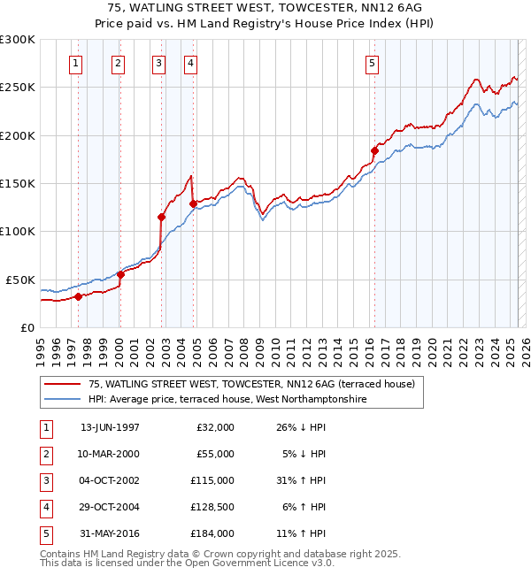 75, WATLING STREET WEST, TOWCESTER, NN12 6AG: Price paid vs HM Land Registry's House Price Index