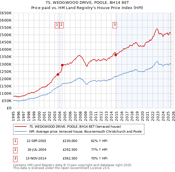75, WEDGWOOD DRIVE, POOLE, BH14 8ET: Price paid vs HM Land Registry's House Price Index