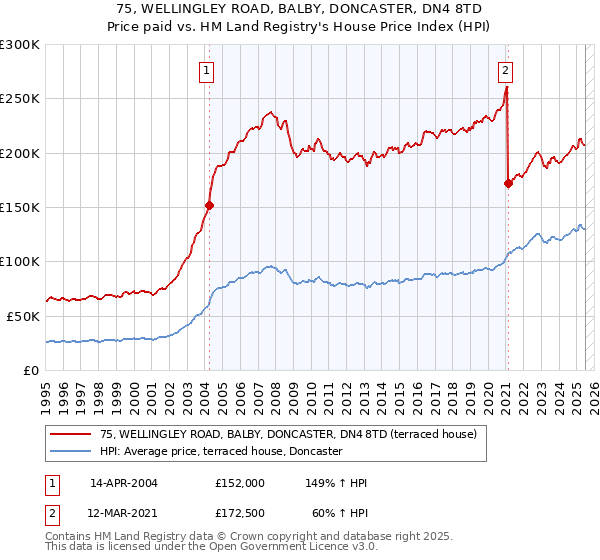 75, WELLINGLEY ROAD, BALBY, DONCASTER, DN4 8TD: Price paid vs HM Land Registry's House Price Index