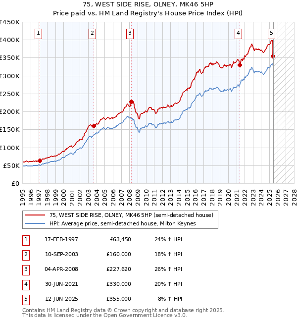 75, WEST SIDE RISE, OLNEY, MK46 5HP: Price paid vs HM Land Registry's House Price Index
