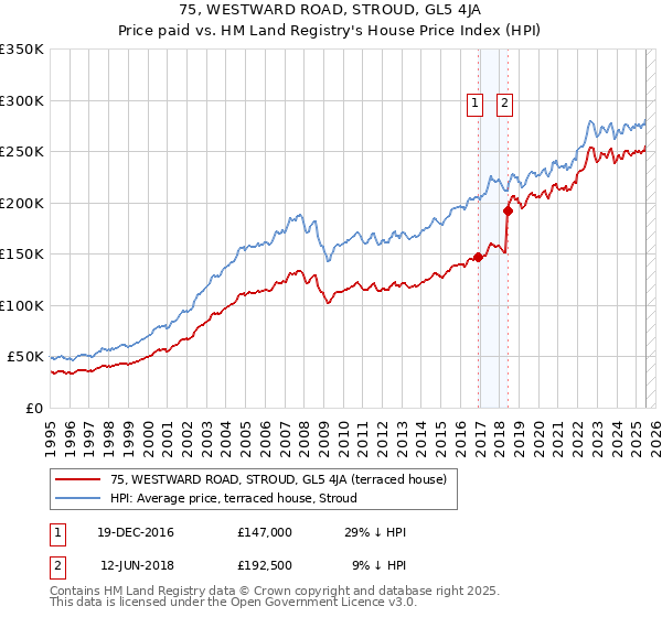 75, WESTWARD ROAD, STROUD, GL5 4JA: Price paid vs HM Land Registry's House Price Index