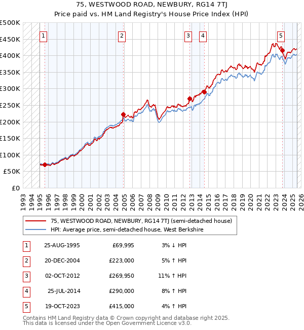 75, WESTWOOD ROAD, NEWBURY, RG14 7TJ: Price paid vs HM Land Registry's House Price Index