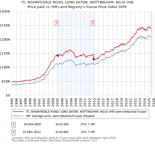 75, WHARFEDALE ROAD, LONG EATON, NOTTINGHAM, NG10 3HE: Price paid vs HM Land Registry's House Price Index