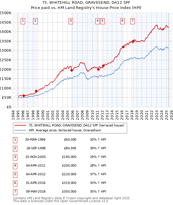 75, WHITEHILL ROAD, GRAVESEND, DA12 5PF: Price paid vs HM Land Registry's House Price Index