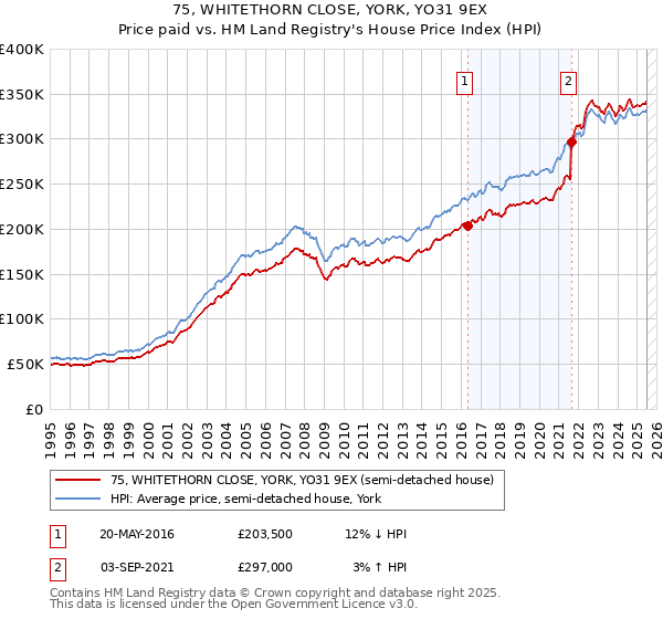 75, WHITETHORN CLOSE, YORK, YO31 9EX: Price paid vs HM Land Registry's House Price Index