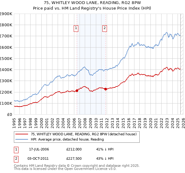 75, WHITLEY WOOD LANE, READING, RG2 8PW: Price paid vs HM Land Registry's House Price Index