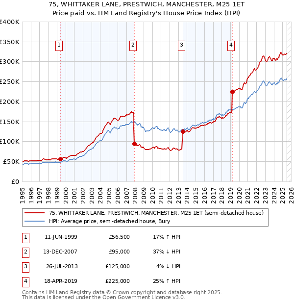 75, WHITTAKER LANE, PRESTWICH, MANCHESTER, M25 1ET: Price paid vs HM Land Registry's House Price Index