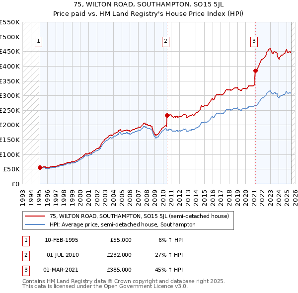 75, WILTON ROAD, SOUTHAMPTON, SO15 5JL: Price paid vs HM Land Registry's House Price Index