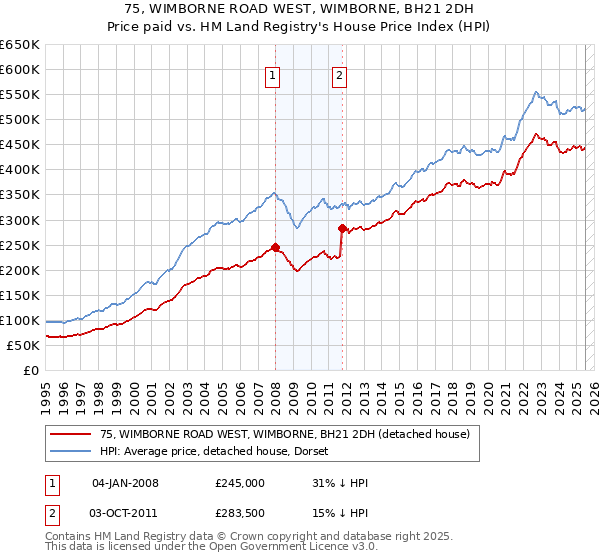 75, WIMBORNE ROAD WEST, WIMBORNE, BH21 2DH: Price paid vs HM Land Registry's House Price Index