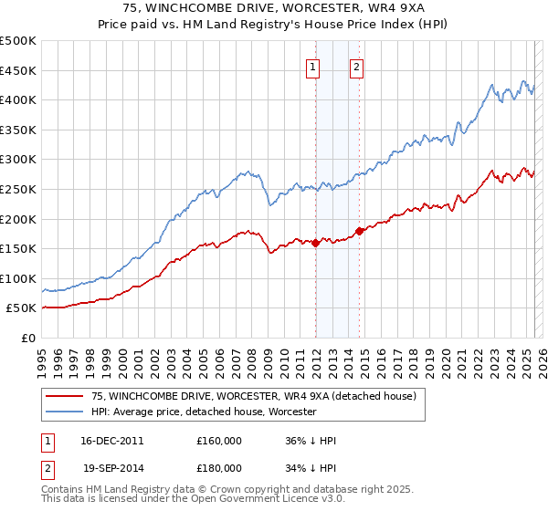 75, WINCHCOMBE DRIVE, WORCESTER, WR4 9XA: Price paid vs HM Land Registry's House Price Index