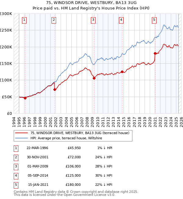 75, WINDSOR DRIVE, WESTBURY, BA13 3UG: Price paid vs HM Land Registry's House Price Index