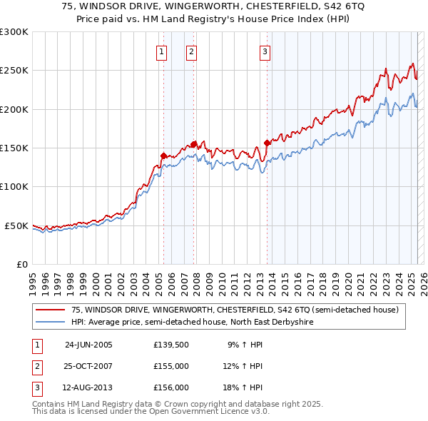 75, WINDSOR DRIVE, WINGERWORTH, CHESTERFIELD, S42 6TQ: Price paid vs HM Land Registry's House Price Index