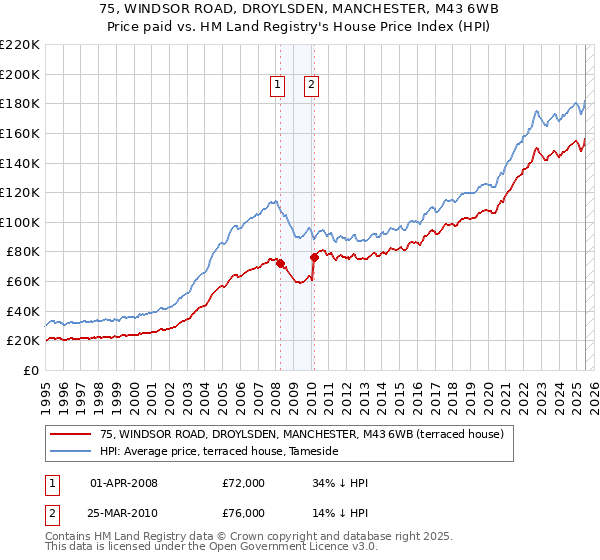 75, WINDSOR ROAD, DROYLSDEN, MANCHESTER, M43 6WB: Price paid vs HM Land Registry's House Price Index