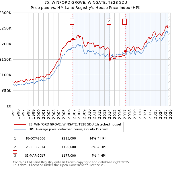 75, WINFORD GROVE, WINGATE, TS28 5DU: Price paid vs HM Land Registry's House Price Index