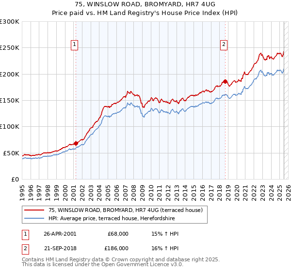 75, WINSLOW ROAD, BROMYARD, HR7 4UG: Price paid vs HM Land Registry's House Price Index