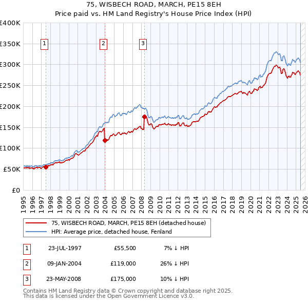 75, WISBECH ROAD, MARCH, PE15 8EH: Price paid vs HM Land Registry's House Price Index