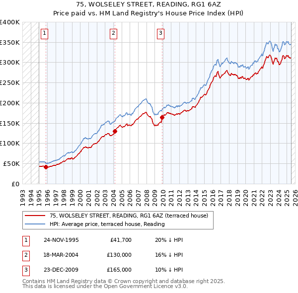 75, WOLSELEY STREET, READING, RG1 6AZ: Price paid vs HM Land Registry's House Price Index