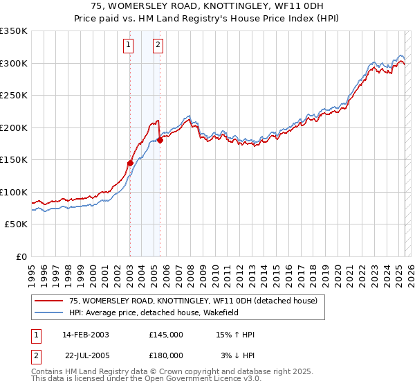 75, WOMERSLEY ROAD, KNOTTINGLEY, WF11 0DH: Price paid vs HM Land Registry's House Price Index