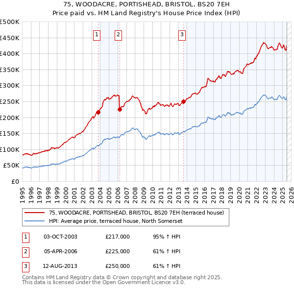 75, WOODACRE, PORTISHEAD, BRISTOL, BS20 7EH: Price paid vs HM Land Registry's House Price Index