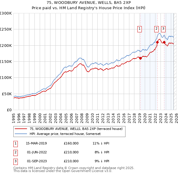 75, WOODBURY AVENUE, WELLS, BA5 2XP: Price paid vs HM Land Registry's House Price Index