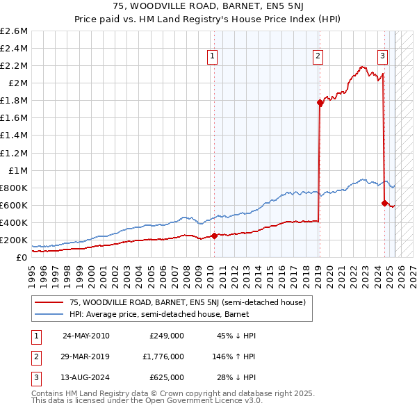 75, WOODVILLE ROAD, BARNET, EN5 5NJ: Price paid vs HM Land Registry's House Price Index
