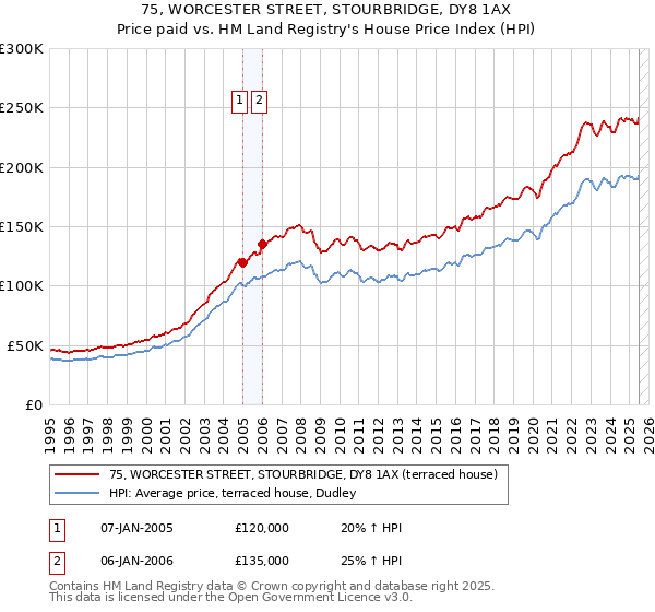 75, WORCESTER STREET, STOURBRIDGE, DY8 1AX: Price paid vs HM Land Registry's House Price Index