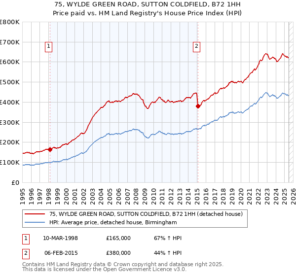 75, WYLDE GREEN ROAD, SUTTON COLDFIELD, B72 1HH: Price paid vs HM Land Registry's House Price Index