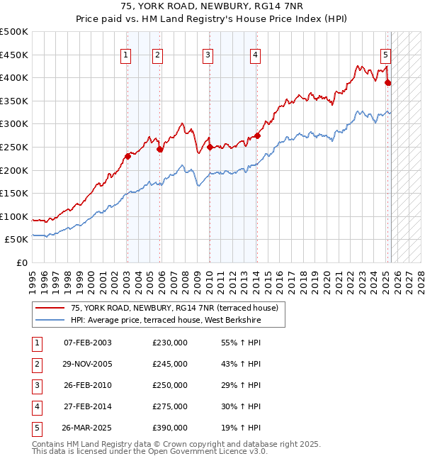 75, YORK ROAD, NEWBURY, RG14 7NR: Price paid vs HM Land Registry's House Price Index