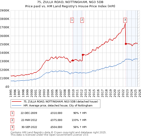 75, ZULLA ROAD, NOTTINGHAM, NG3 5DB: Price paid vs HM Land Registry's House Price Index