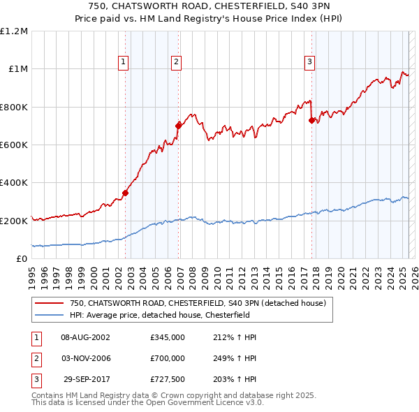 750, CHATSWORTH ROAD, CHESTERFIELD, S40 3PN: Price paid vs HM Land Registry's House Price Index