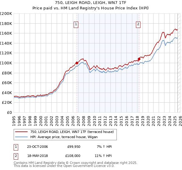 750, LEIGH ROAD, LEIGH, WN7 1TF: Price paid vs HM Land Registry's House Price Index