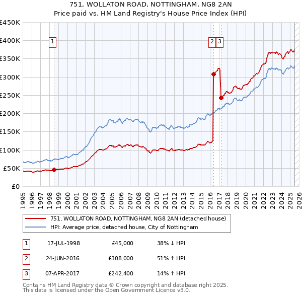 751, WOLLATON ROAD, NOTTINGHAM, NG8 2AN: Price paid vs HM Land Registry's House Price Index