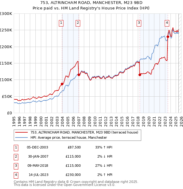 753, ALTRINCHAM ROAD, MANCHESTER, M23 9BD: Price paid vs HM Land Registry's House Price Index