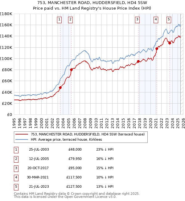 753, MANCHESTER ROAD, HUDDERSFIELD, HD4 5SW: Price paid vs HM Land Registry's House Price Index