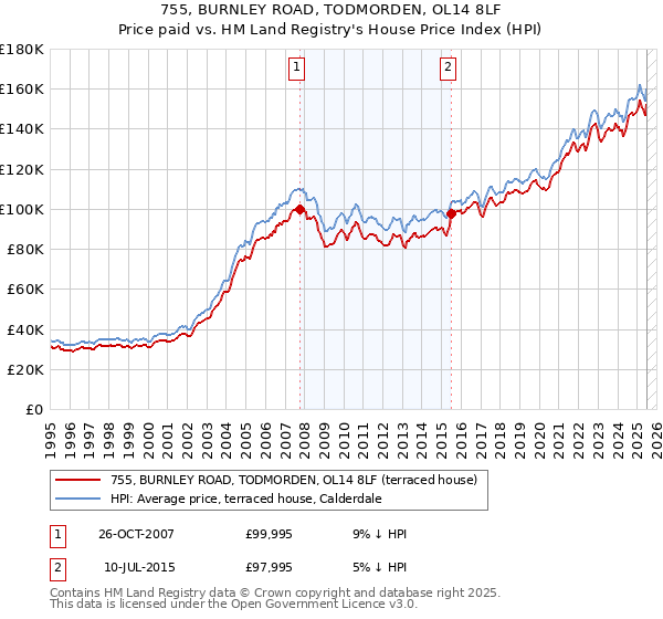 755, BURNLEY ROAD, TODMORDEN, OL14 8LF: Price paid vs HM Land Registry's House Price Index
