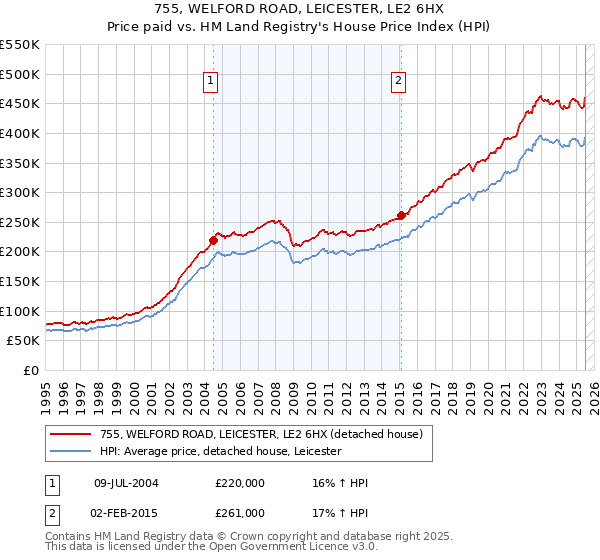 755, WELFORD ROAD, LEICESTER, LE2 6HX: Price paid vs HM Land Registry's House Price Index