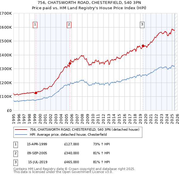 756, CHATSWORTH ROAD, CHESTERFIELD, S40 3PN: Price paid vs HM Land Registry's House Price Index