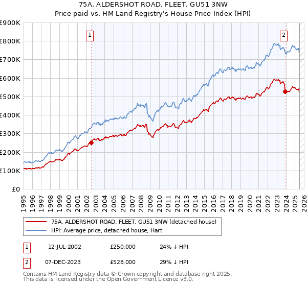75A, ALDERSHOT ROAD, FLEET, GU51 3NW: Price paid vs HM Land Registry's House Price Index